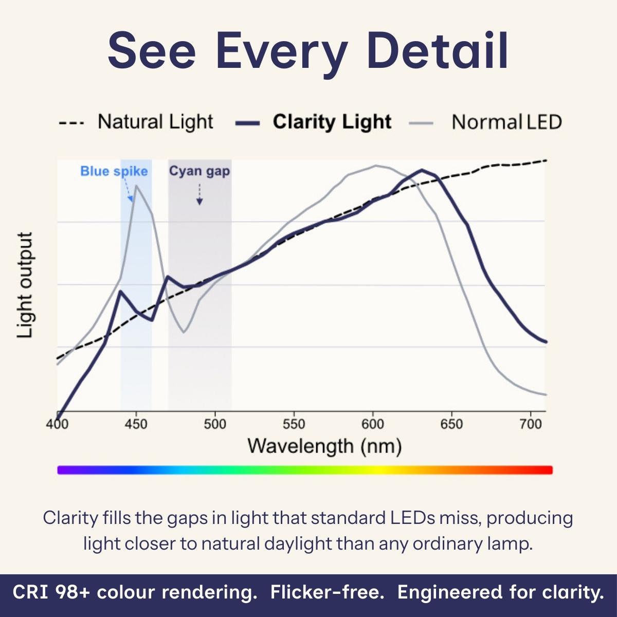 Clarity Task Light spectrum Graph. CRI 98+ Colour Rendering. Flicker-free. Engineered for clarity