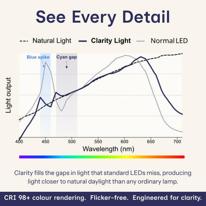 Clarity Task Light spectrum Graph. CRI 98+ Colour Rendering. Flicker-free. Engineered for clarity
