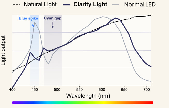 Graph comparing light output of Natural Light, Clarity Light, and Normal LED across wavelength spectrum, highlighting the cyan gap and blue spike in a normal LED.